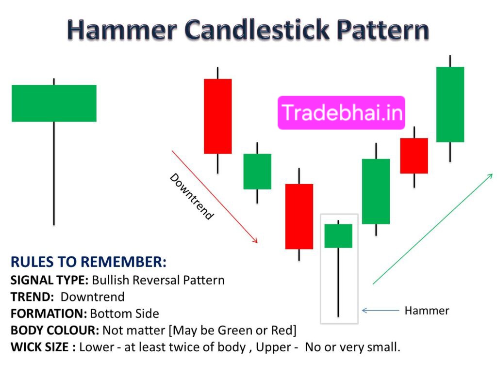 Candlestick Patterns in Hindi