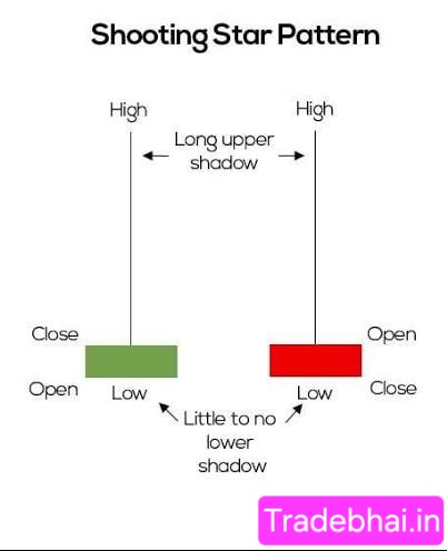 Shooting Star Pattern - Candlestick Patterns in Hindi