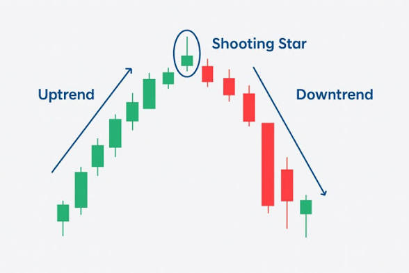 Shooting Star Pattern - Candlestick Patterns in Hindi