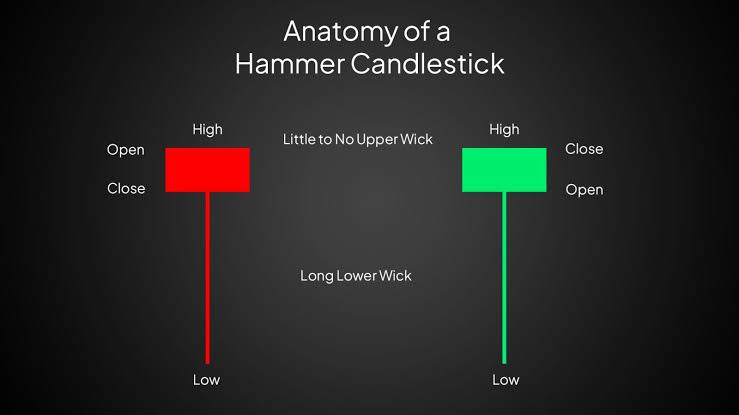 Anatomy of a Hammer Candlestick - Candlestick Patterns in Hindi
