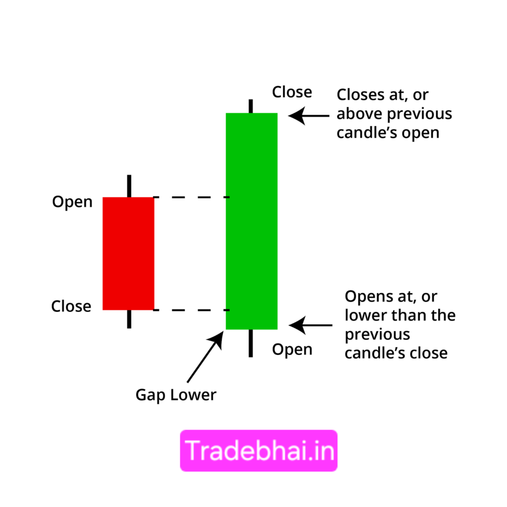 Bullish Engulfing Pattern - Candlestick Patterns in Hindi