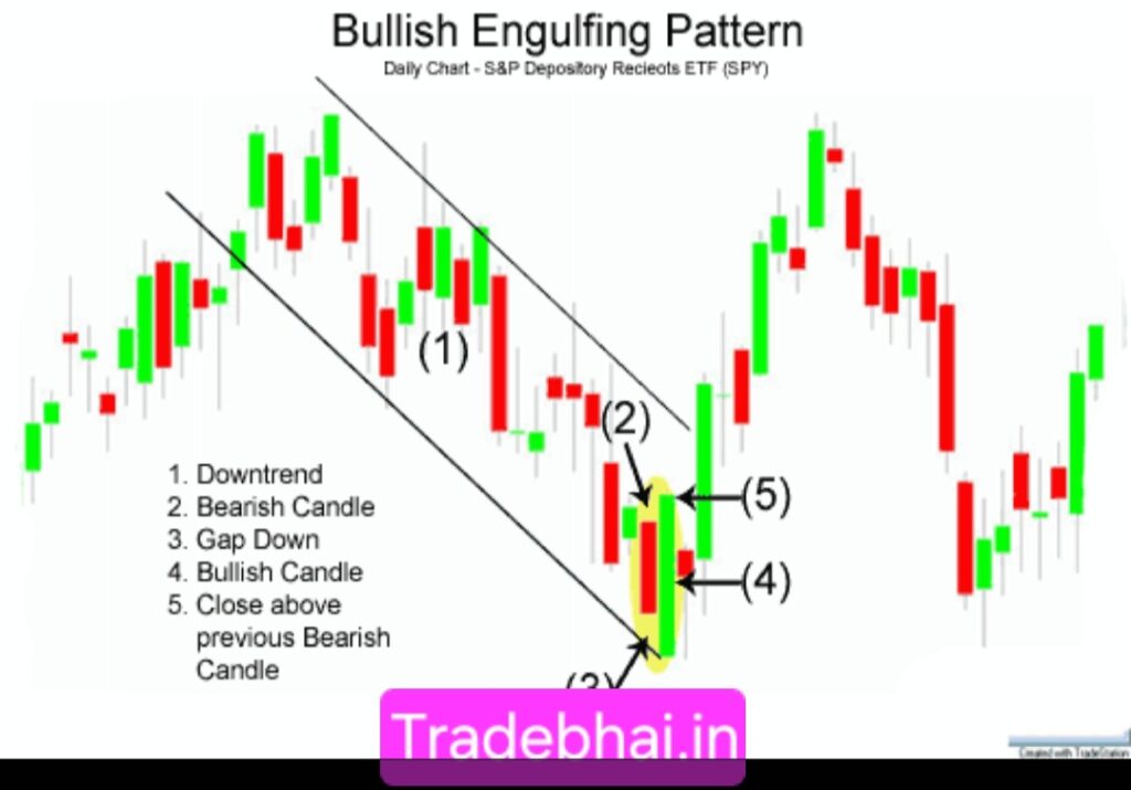 Bullish Engulfing Pattern - Candlestick Patterns in Hindi