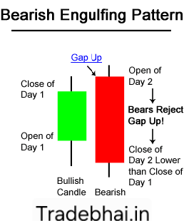 Bearish Engulfing Pattern - Candlestick Patterns in Hindi