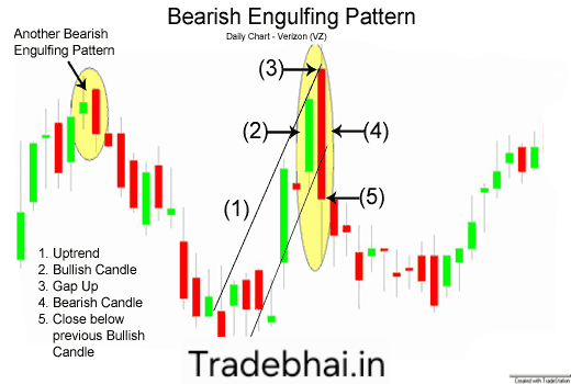 Bearish Engulfing Pattern - Candlestick Patterns in Hindi