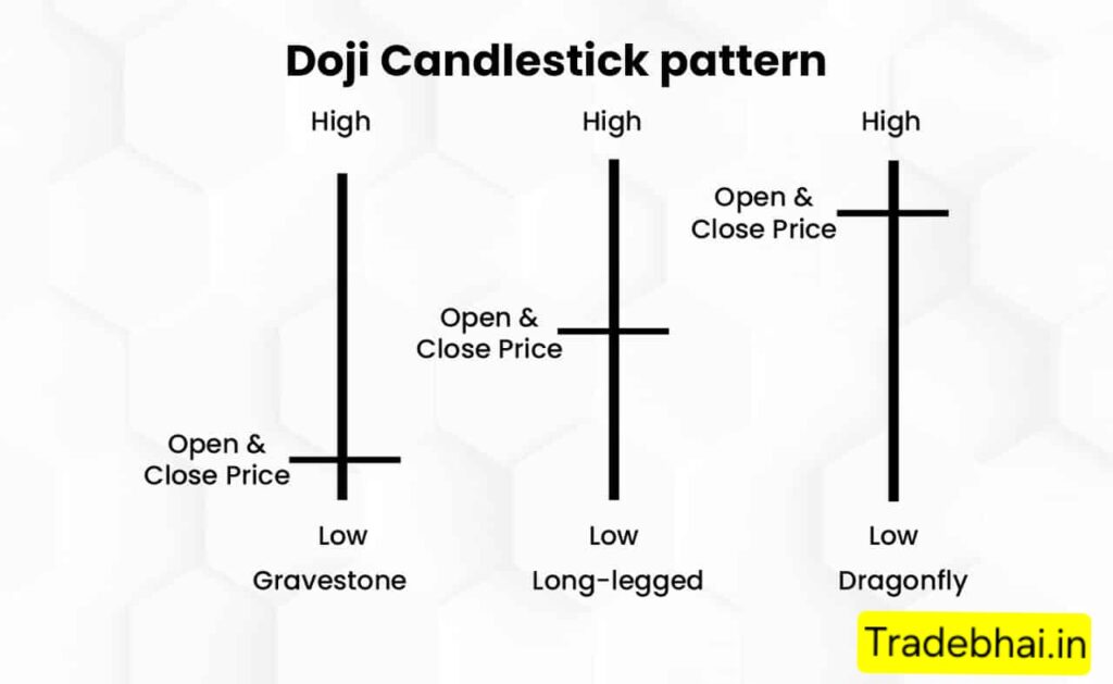 Doji Candlestick Trend Reversal - Candlestick Patterns in Hindi