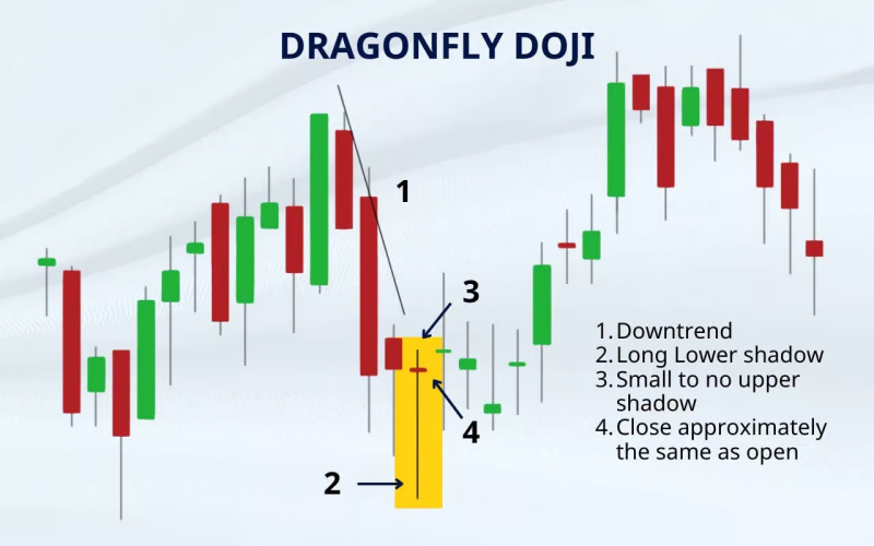 Dragonfly Doji Pattern - Candlestick Patterns in Hindi