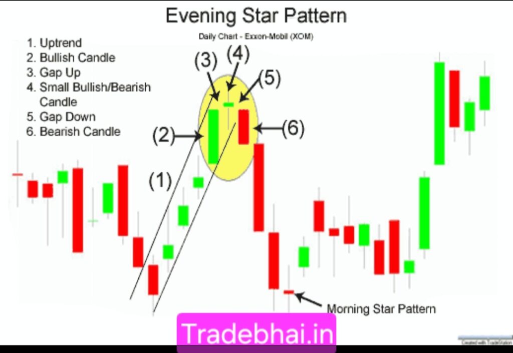 Evening Star Pattern - Candlestick Patterns in Hindi