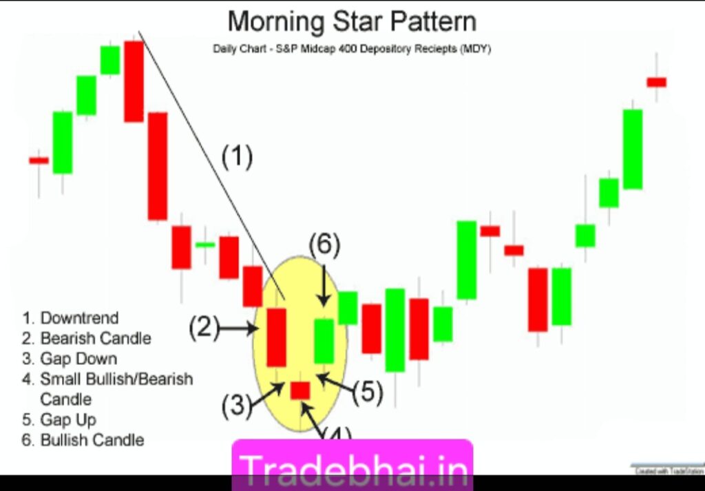 Morning Star Pattern - Candlestick Patterns in Hindi