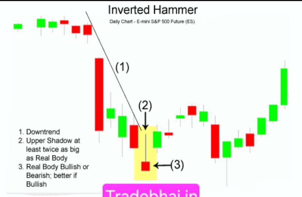 Inverted Hammer - Candlestick Patterns in Hindi