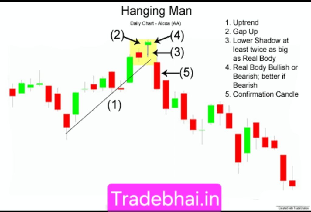 Hanging Man Candlestick - Candlestick Patterns in Hindi